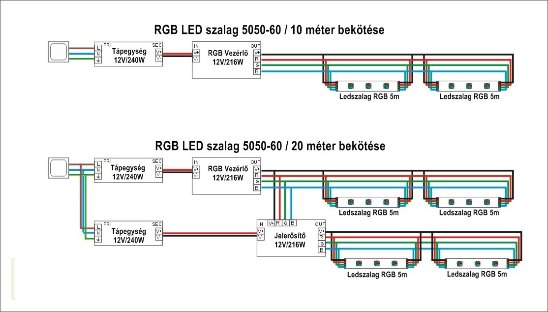 RGB LED szalag bekötési útmutató RGB érintős vezérlővel